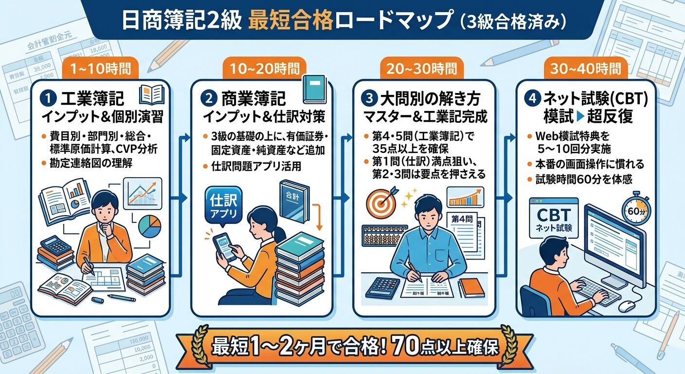 【本日の疑問】日商簿記2級の勉強スケジュール