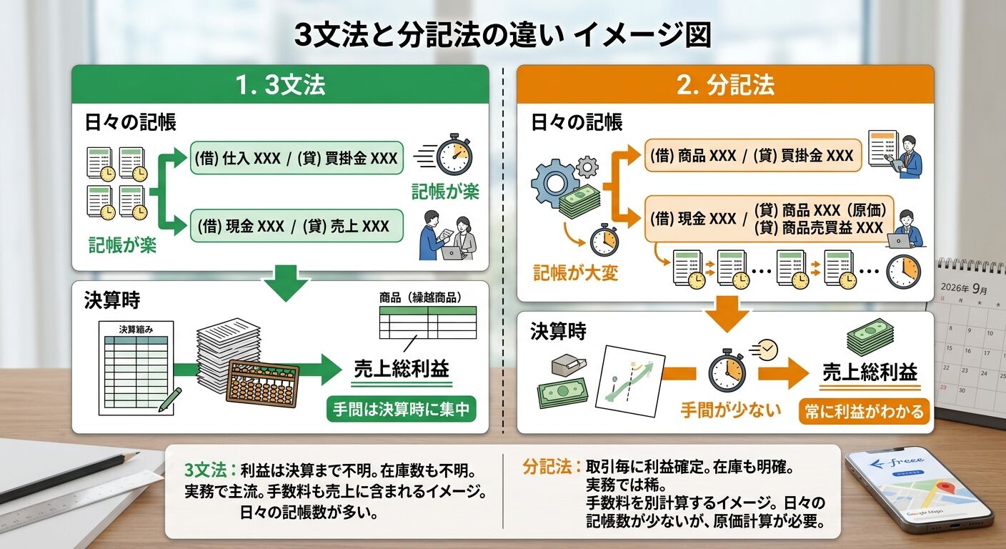【本日の疑問】「3文法」と「分記法」